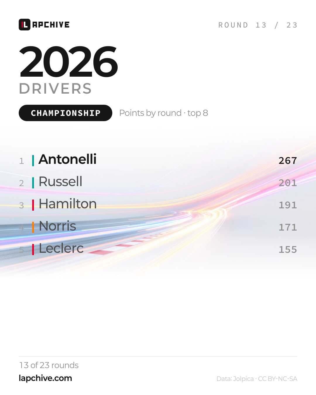 2026 drivers' championship after round 13