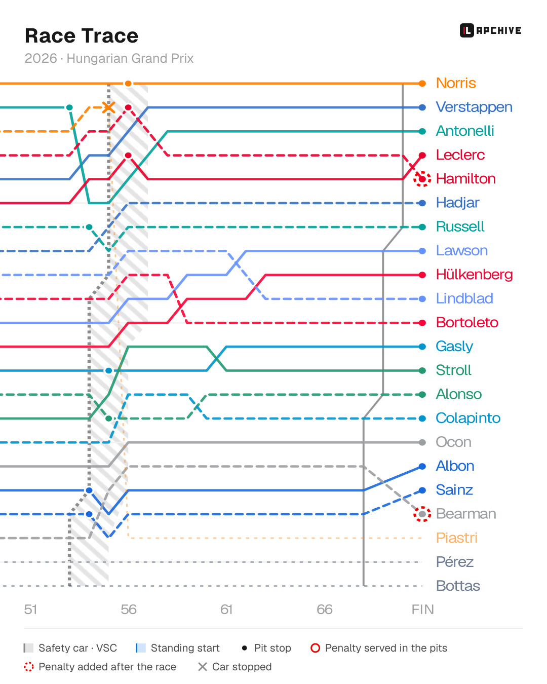 Race trace from lap 51 to the finish, Hungarian Grand Prix 2026