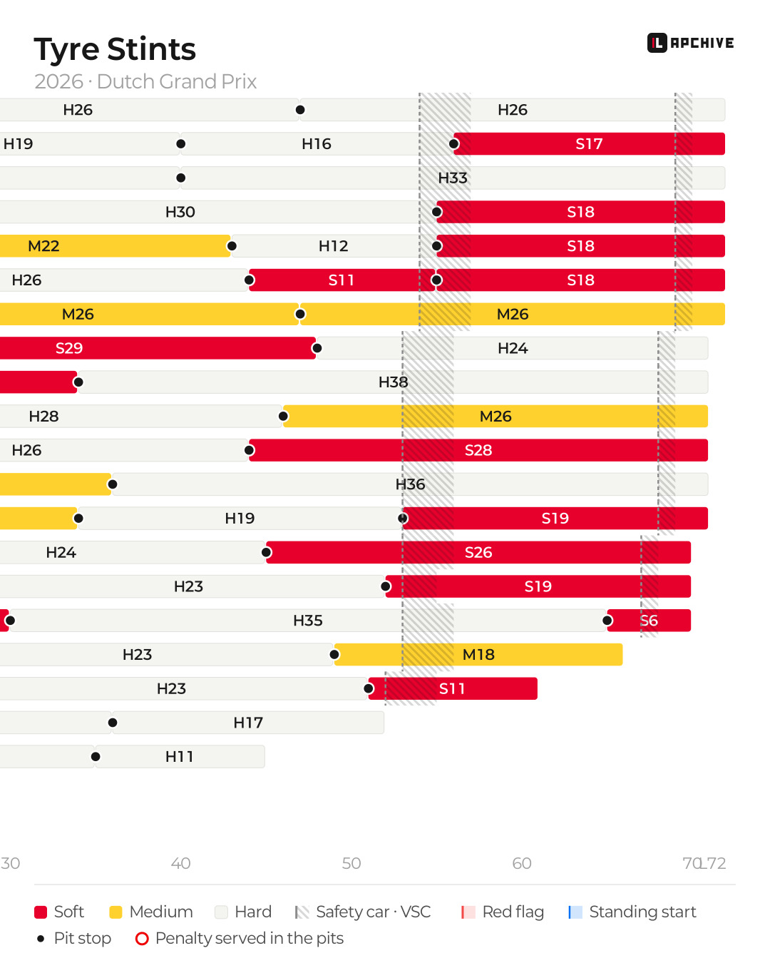 Tyre stints of every car, Dutch Grand Prix 2026, laps 30 to 72