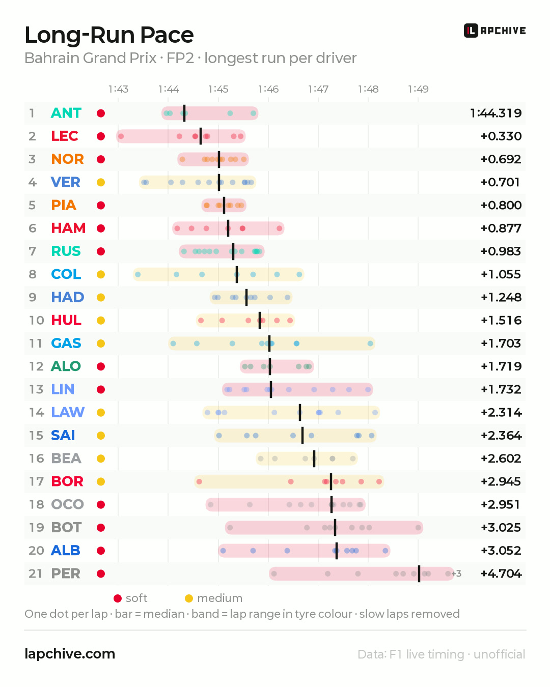 FP2 long-run pace ranking, Sepang 2026