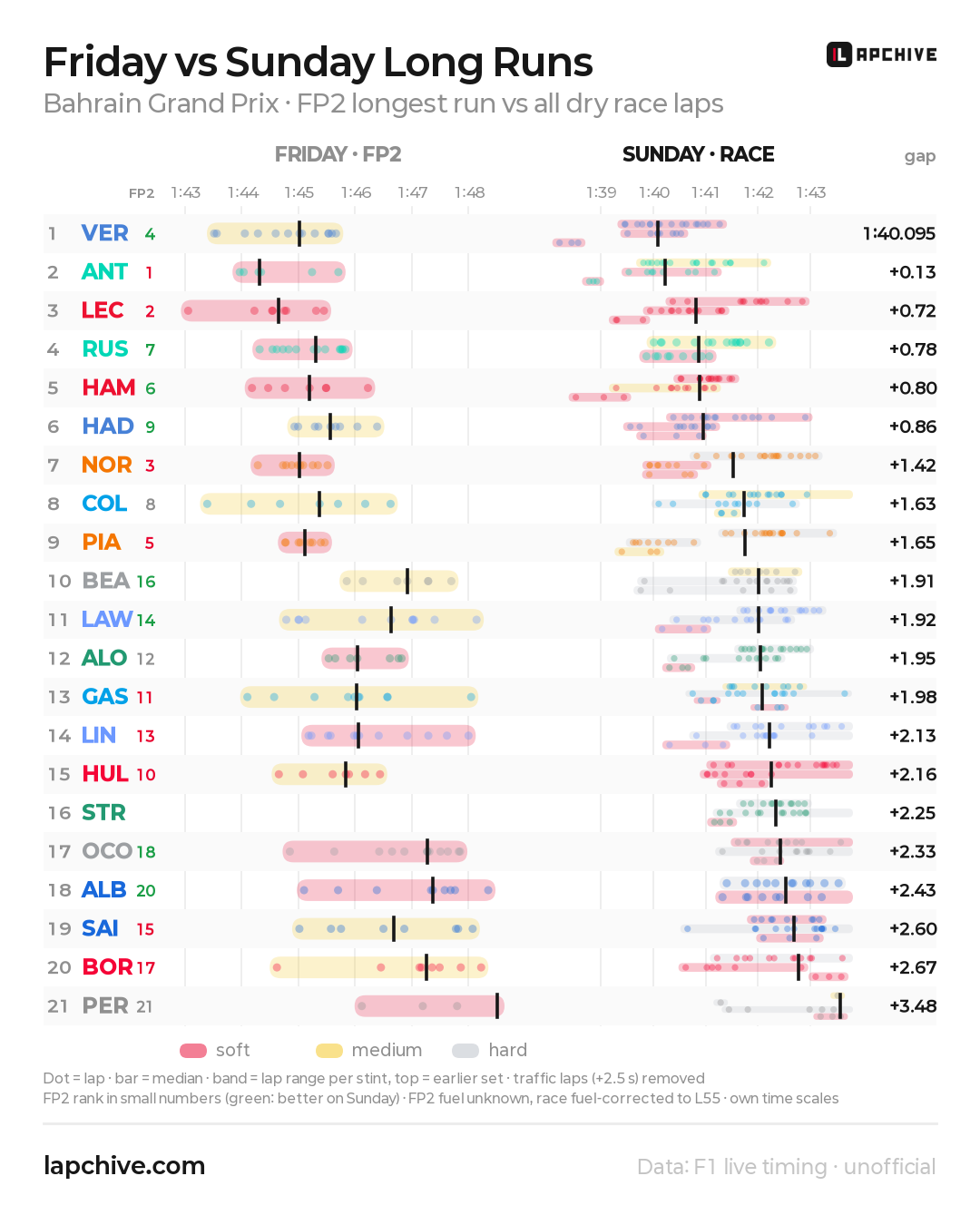 FP2 longest run against all dry race laps, per driver