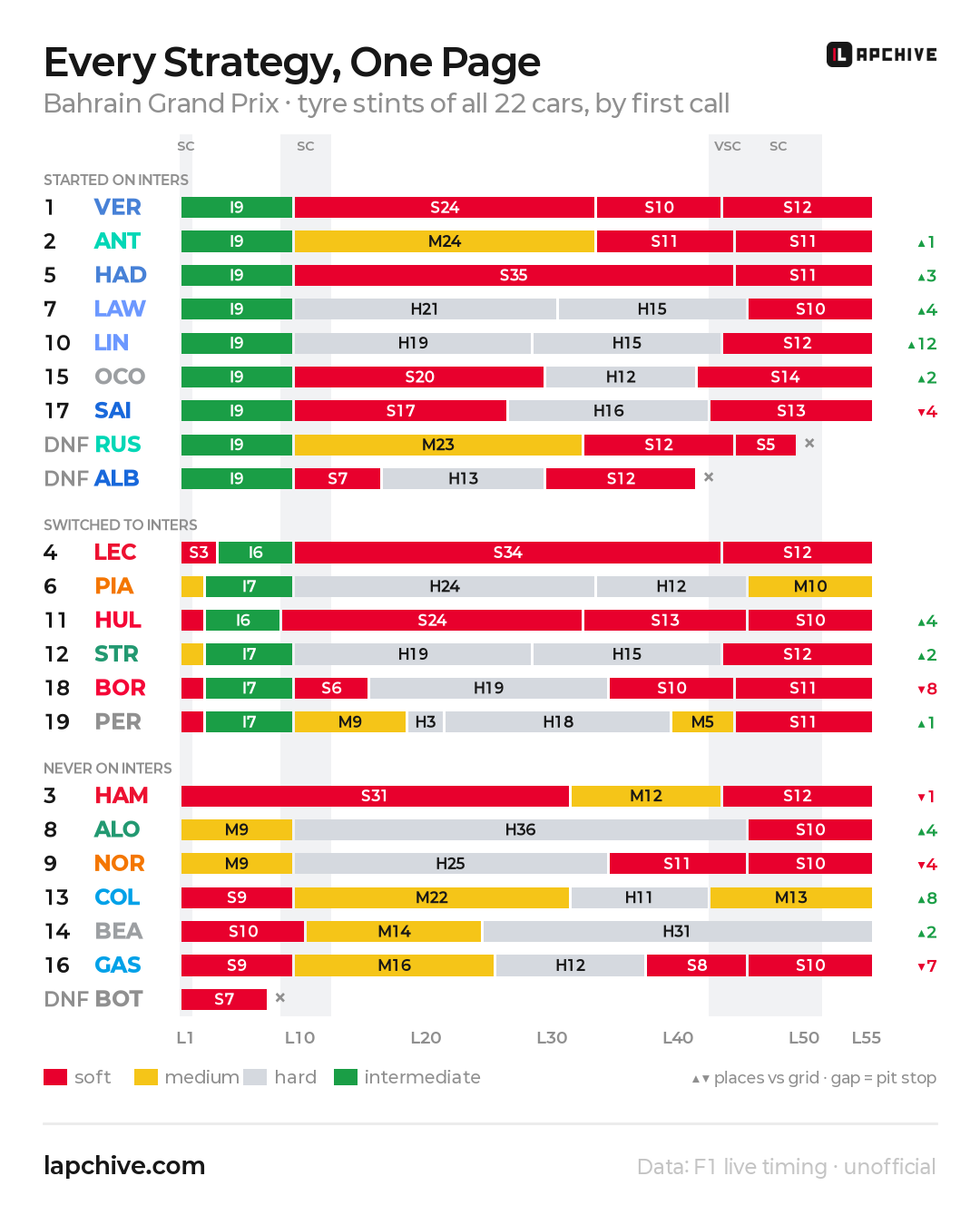 Tyre stints of all 22 cars grouped by first tyre call, Sepang 2026