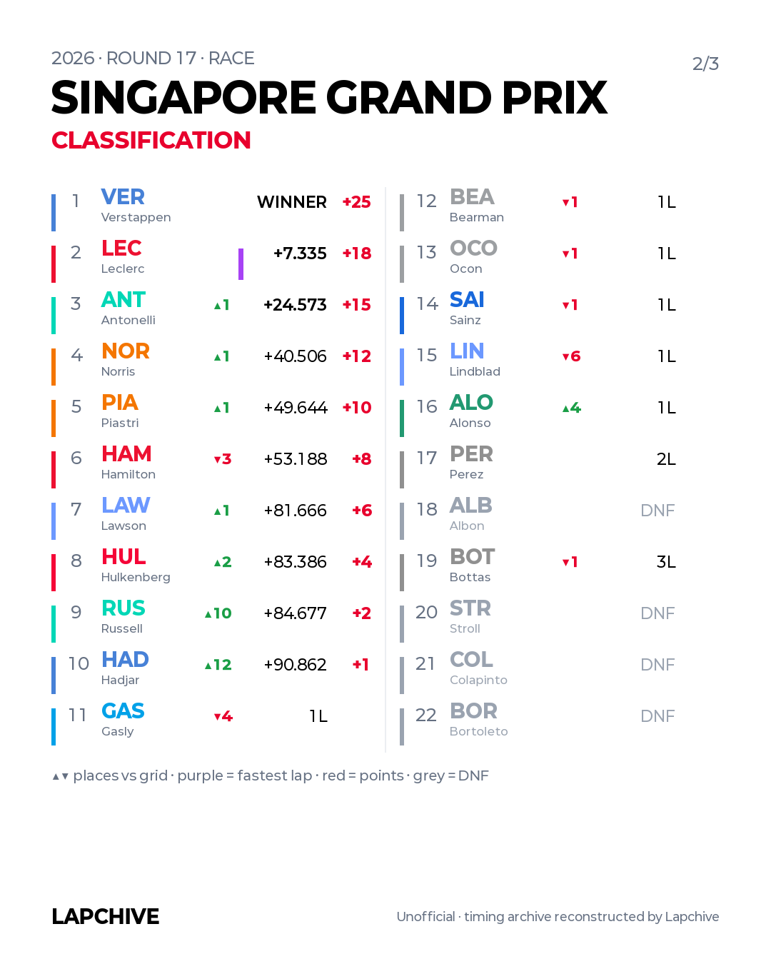 Race classification, Singapore 2026