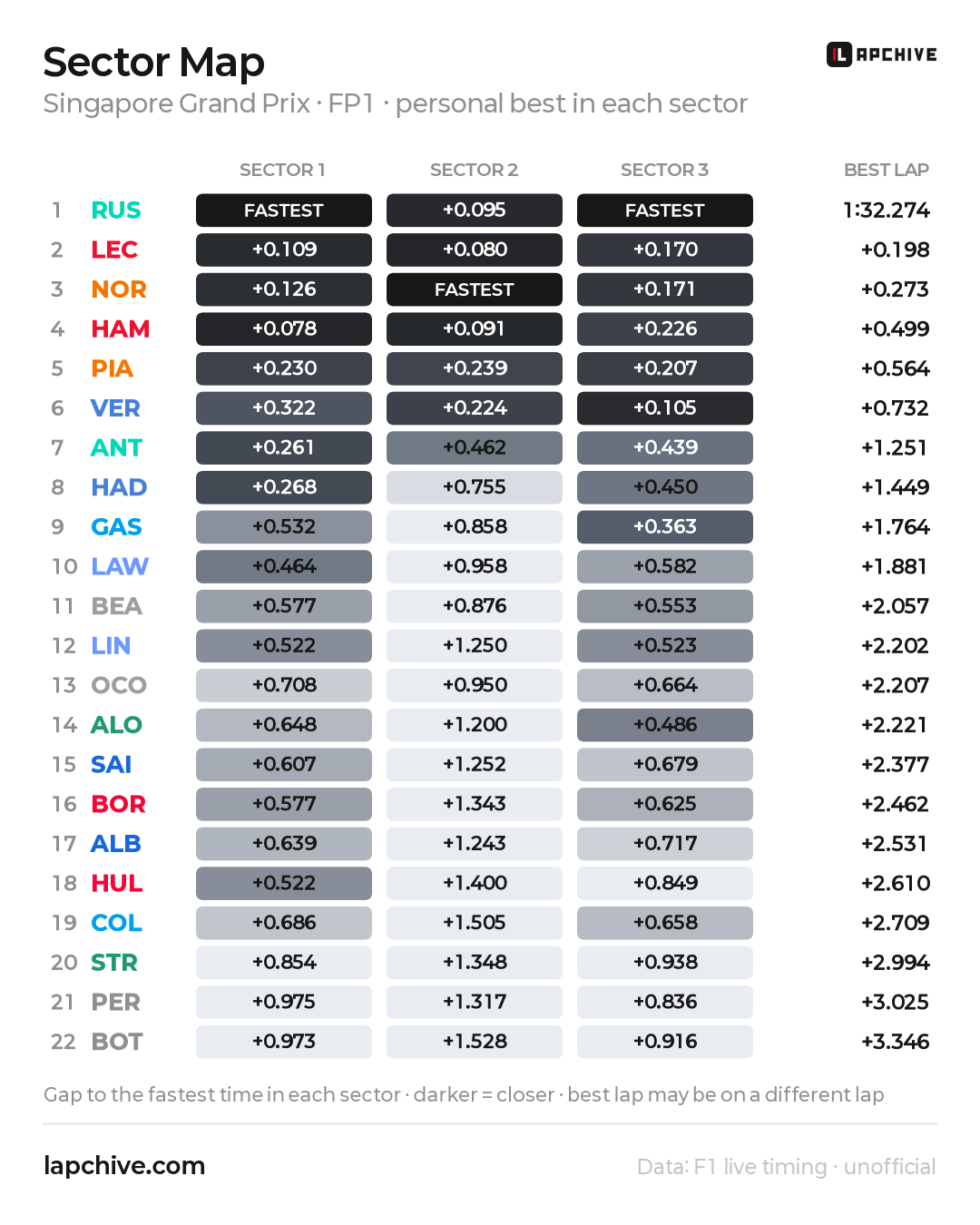 FP1 sector map, Singapore 2026: gap to the fastest time in each sector, all 22 drivers