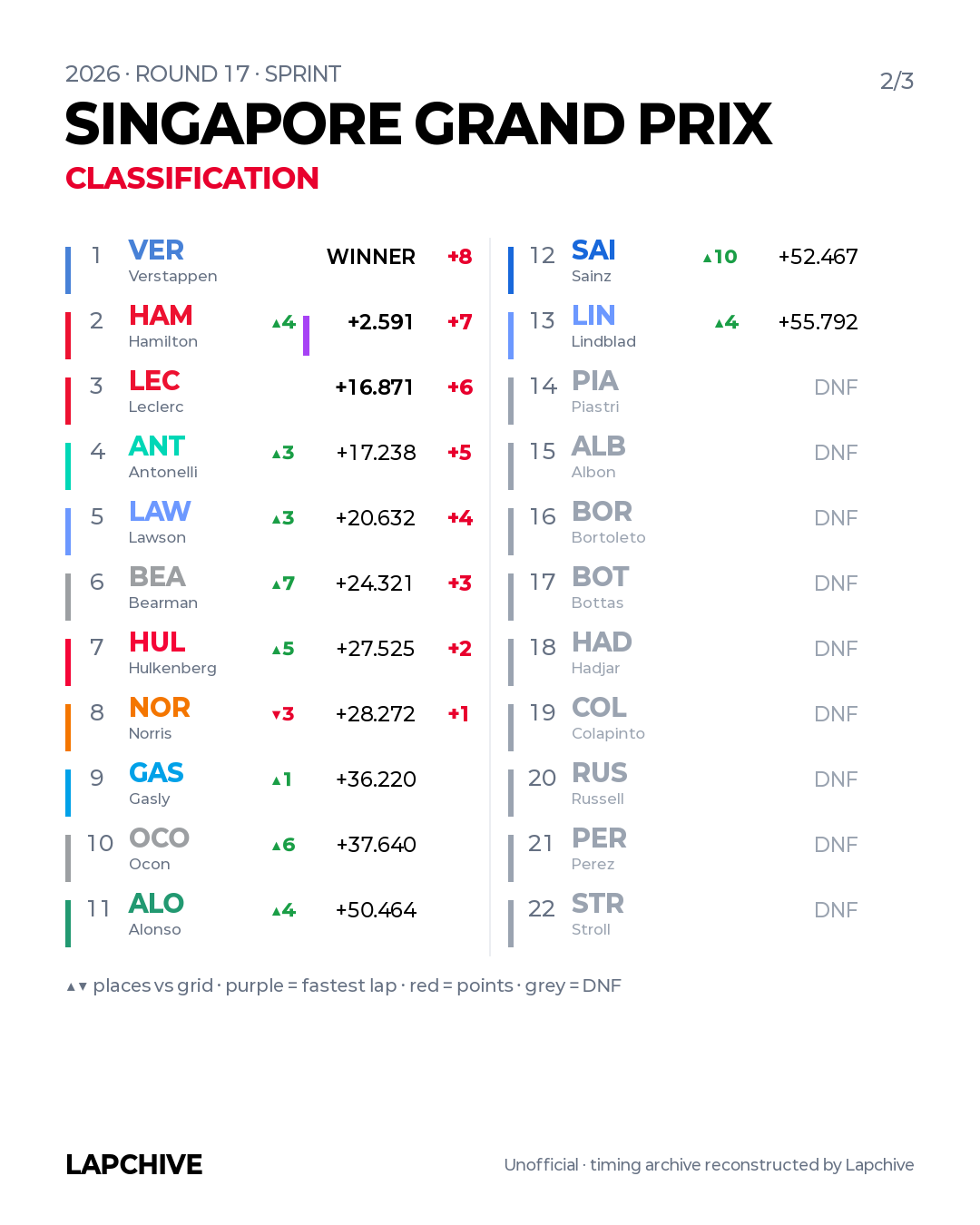 Sprint classification, Singapore 2026