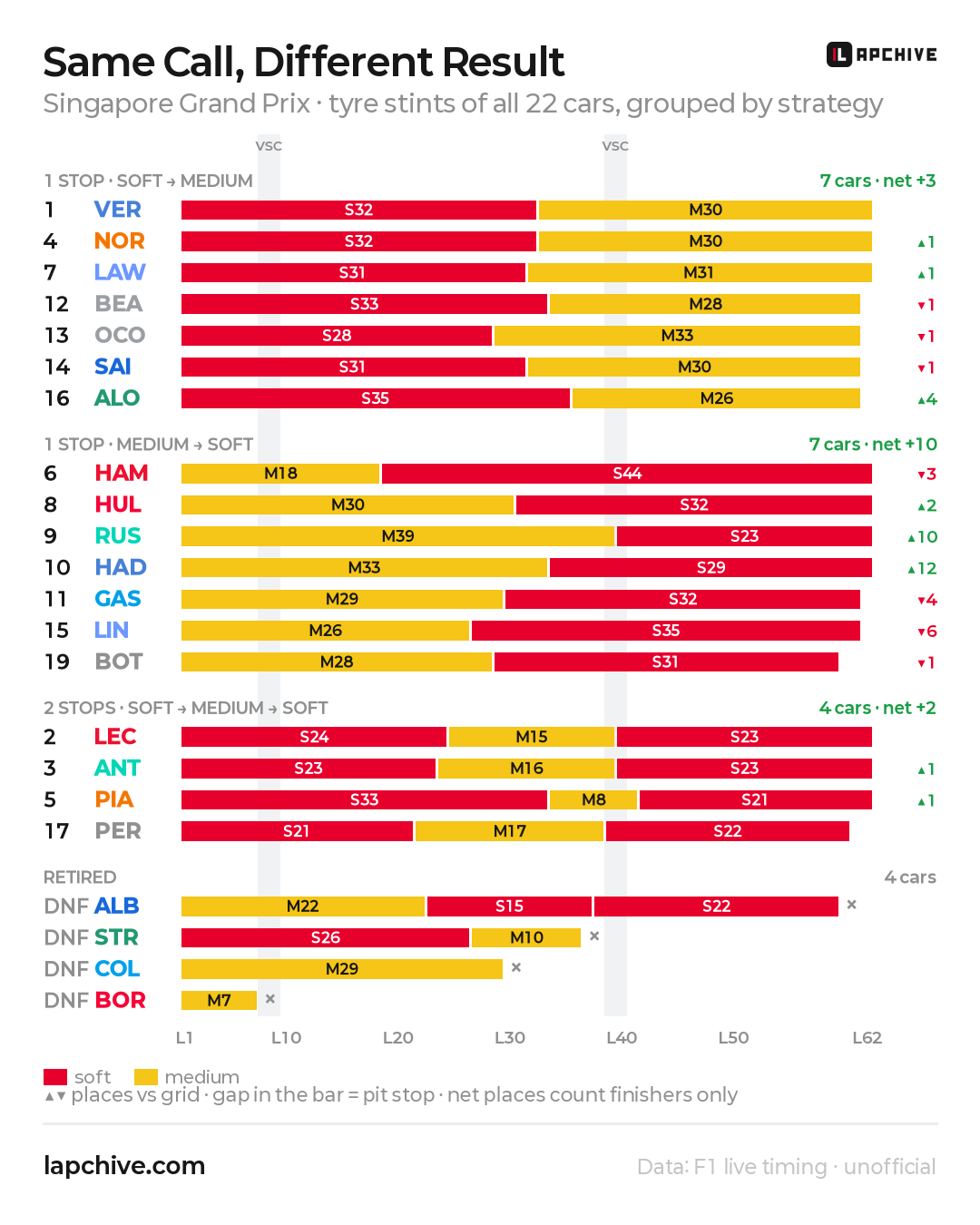 Tyre stints of all 22 cars grouped by strategy, Singapore 2026
