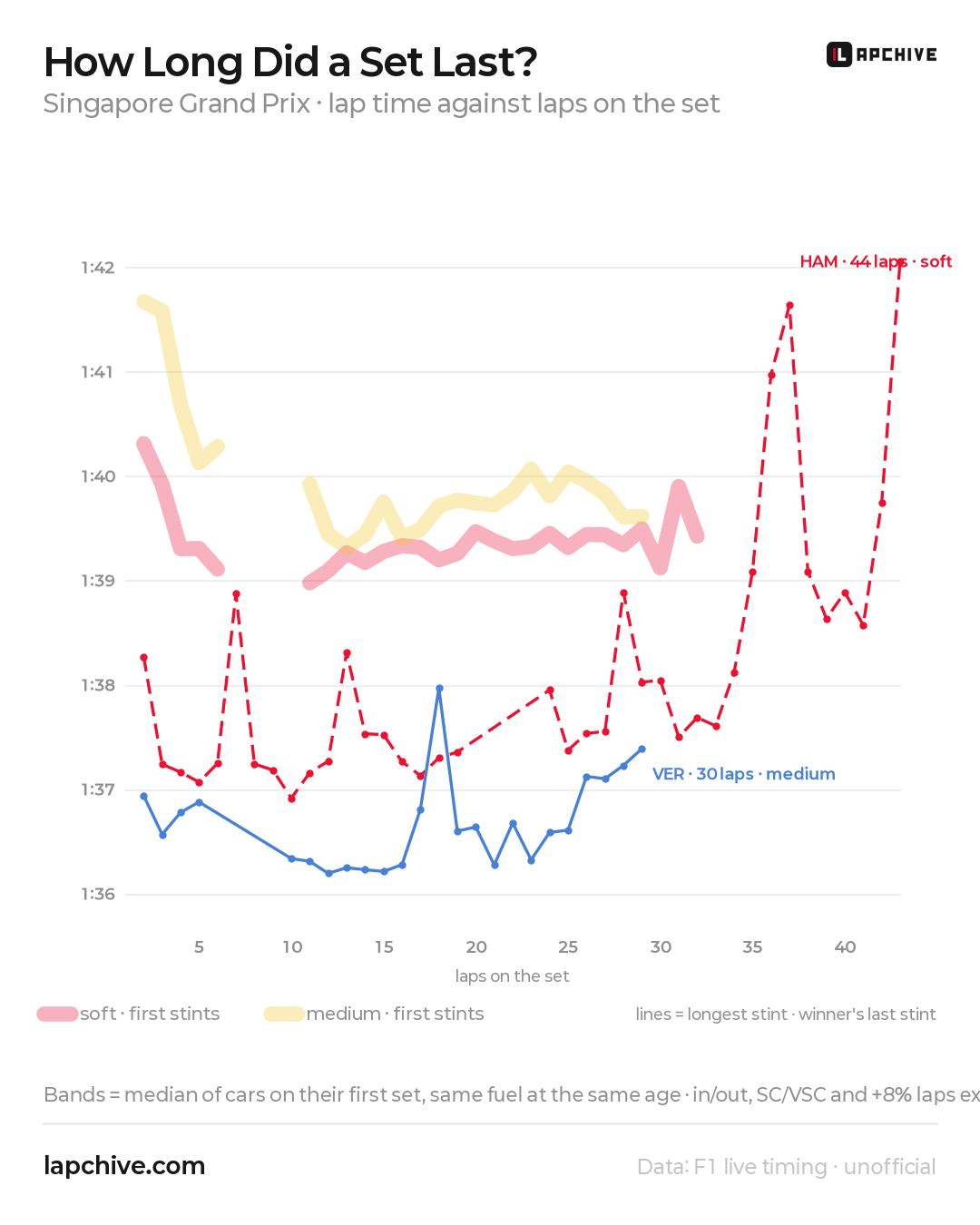 Lap time against tyre age for soft and medium first stints, with Hamilton's 44-lap soft stint and Verstappen's 30-lap medium stint, Singapore 2026