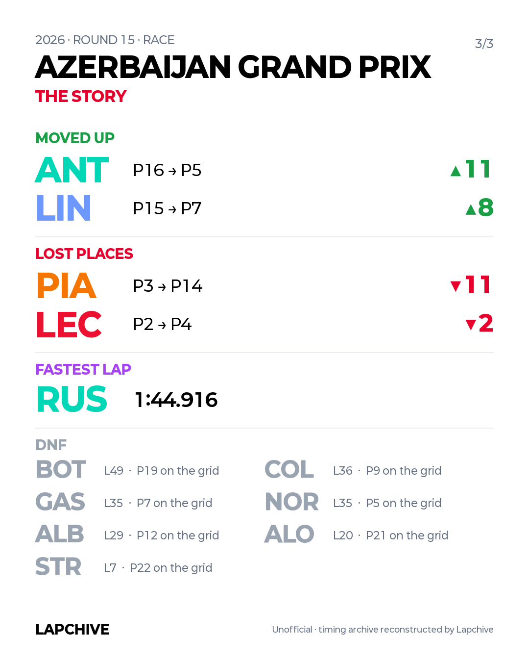 Places gained and lost and retirements, Azerbaijan Grand Prix 2026